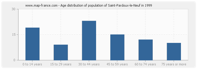 Age distribution of population of Saint-Pardoux-le-Neuf in 1999