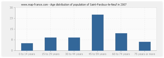 Age distribution of population of Saint-Pardoux-le-Neuf in 2007