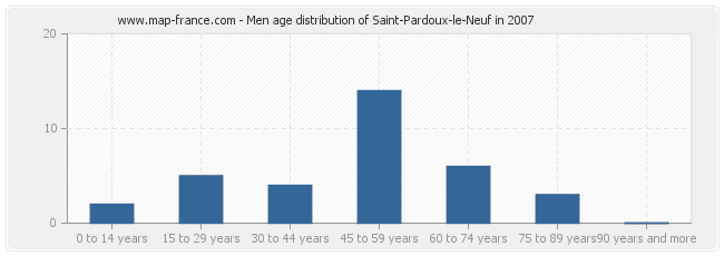 Men age distribution of Saint-Pardoux-le-Neuf in 2007