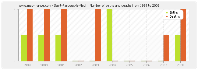 Saint-Pardoux-le-Neuf : Number of births and deaths from 1999 to 2008
