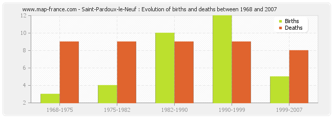 Saint-Pardoux-le-Neuf : Evolution of births and deaths between 1968 and 2007