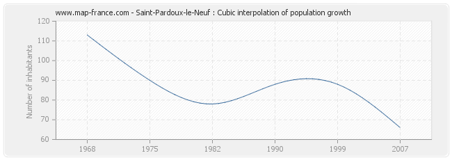 Saint-Pardoux-le-Neuf : Cubic interpolation of population growth