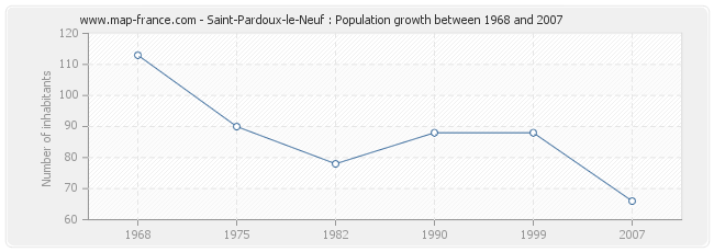 Population Saint-Pardoux-le-Neuf