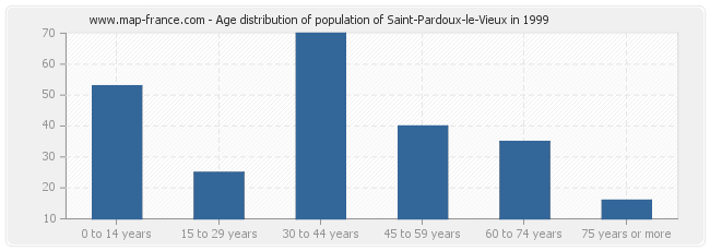 Age distribution of population of Saint-Pardoux-le-Vieux in 1999