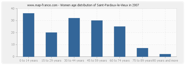 Women age distribution of Saint-Pardoux-le-Vieux in 2007