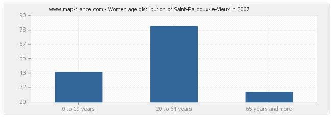 Women age distribution of Saint-Pardoux-le-Vieux in 2007