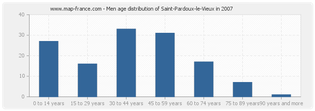 Men age distribution of Saint-Pardoux-le-Vieux in 2007