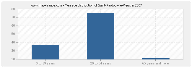 Men age distribution of Saint-Pardoux-le-Vieux in 2007