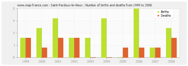 Saint-Pardoux-le-Vieux : Number of births and deaths from 1999 to 2008