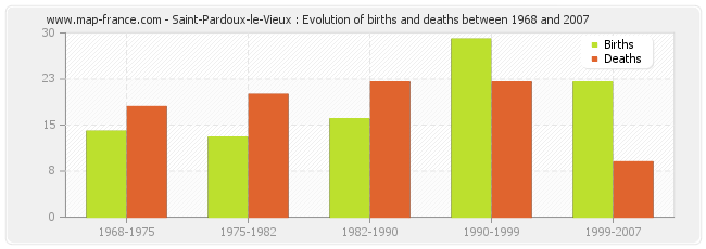 Saint-Pardoux-le-Vieux : Evolution of births and deaths between 1968 and 2007