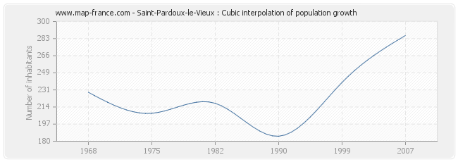 Saint-Pardoux-le-Vieux : Cubic interpolation of population growth