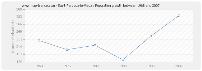 Population Saint-Pardoux-le-Vieux