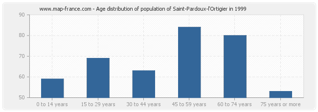 Age distribution of population of Saint-Pardoux-l'Ortigier in 1999