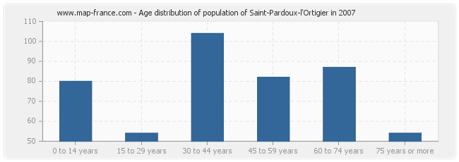 Age distribution of population of Saint-Pardoux-l'Ortigier in 2007