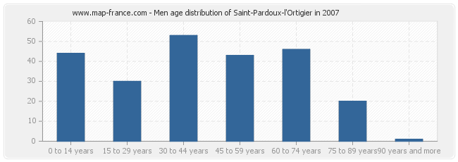 Men age distribution of Saint-Pardoux-l'Ortigier in 2007