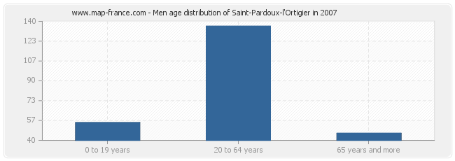 Men age distribution of Saint-Pardoux-l'Ortigier in 2007