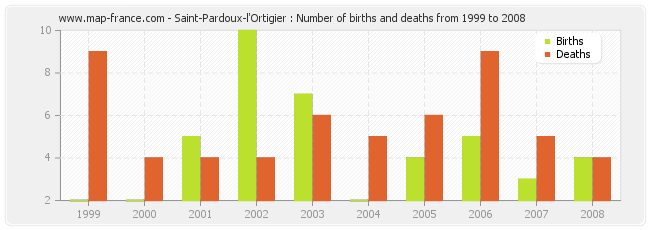 Saint-Pardoux-l'Ortigier : Number of births and deaths from 1999 to 2008