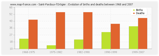 Saint-Pardoux-l'Ortigier : Evolution of births and deaths between 1968 and 2007