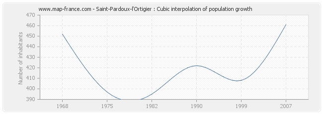 Saint-Pardoux-l'Ortigier : Cubic interpolation of population growth