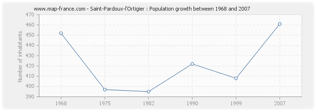 Population Saint-Pardoux-l'Ortigier