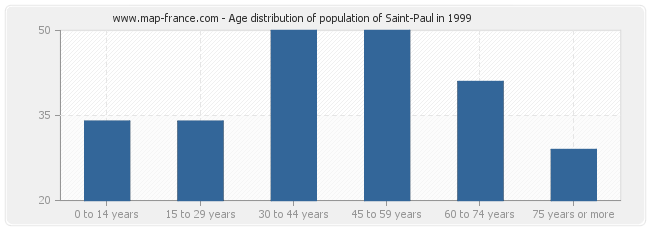 Age distribution of population of Saint-Paul in 1999
