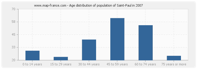 Age distribution of population of Saint-Paul in 2007