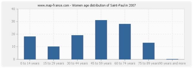 Women age distribution of Saint-Paul in 2007