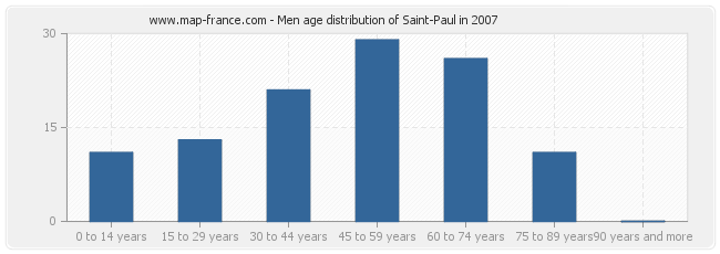 Men age distribution of Saint-Paul in 2007