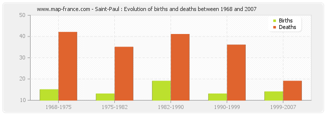 Saint-Paul : Evolution of births and deaths between 1968 and 2007