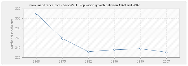 Population Saint-Paul