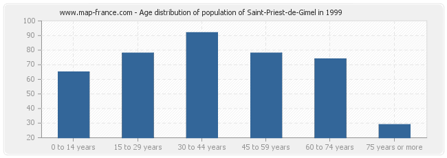 Age distribution of population of Saint-Priest-de-Gimel in 1999