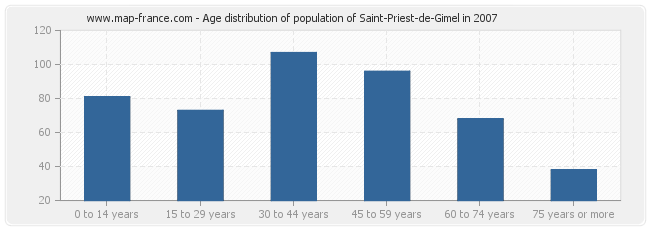 Age distribution of population of Saint-Priest-de-Gimel in 2007
