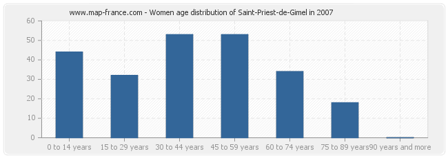 Women age distribution of Saint-Priest-de-Gimel in 2007