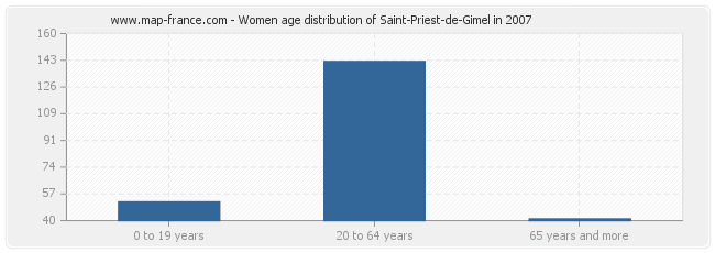 Women age distribution of Saint-Priest-de-Gimel in 2007