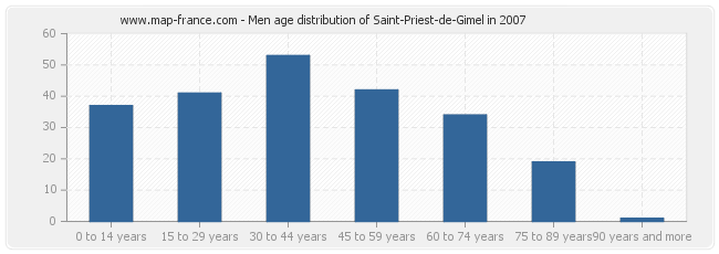 Men age distribution of Saint-Priest-de-Gimel in 2007