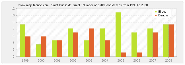 Saint-Priest-de-Gimel : Number of births and deaths from 1999 to 2008