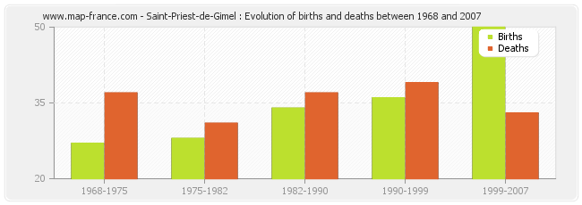 Saint-Priest-de-Gimel : Evolution of births and deaths between 1968 and 2007