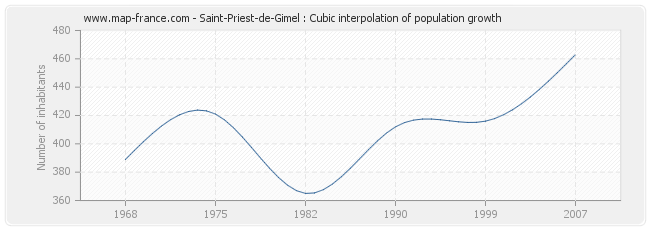 Saint-Priest-de-Gimel : Cubic interpolation of population growth