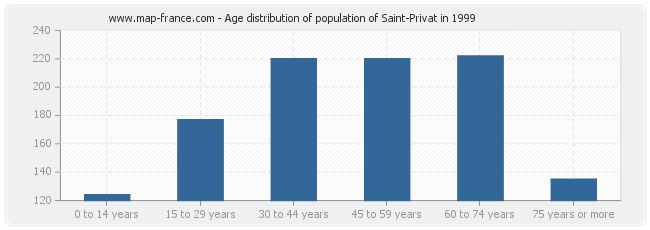 Age distribution of population of Saint-Privat in 1999