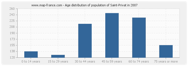 Age distribution of population of Saint-Privat in 2007