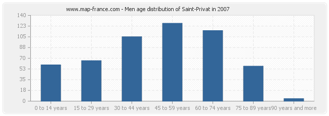 Men age distribution of Saint-Privat in 2007