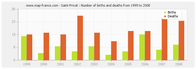 Saint-Privat : Number of births and deaths from 1999 to 2008