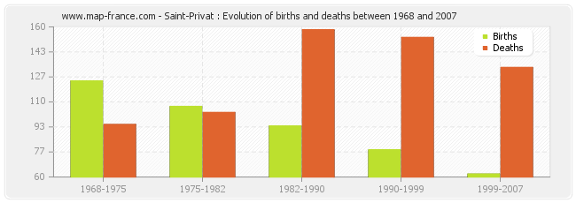 Saint-Privat : Evolution of births and deaths between 1968 and 2007