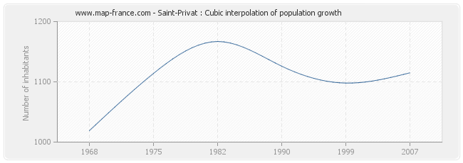 Saint-Privat : Cubic interpolation of population growth