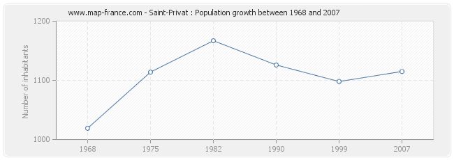 Population Saint-Privat