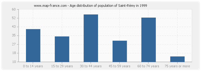 Age distribution of population of Saint-Rémy in 1999