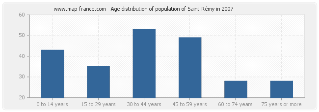 Age distribution of population of Saint-Rémy in 2007