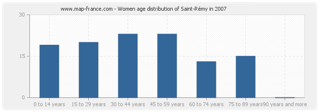 Women age distribution of Saint-Rémy in 2007