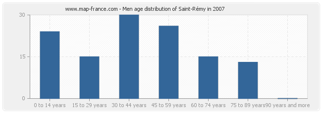 Men age distribution of Saint-Rémy in 2007