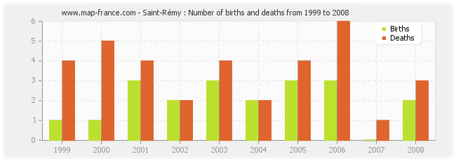 Saint-Rémy : Number of births and deaths from 1999 to 2008